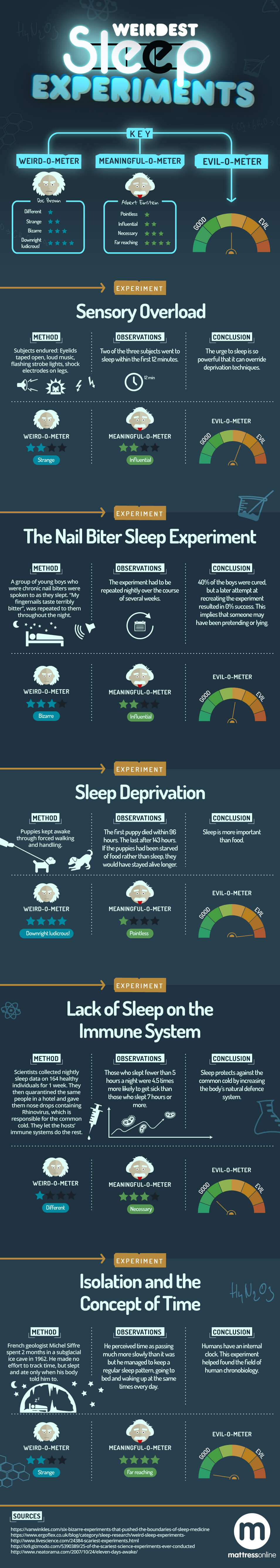 Weird Sleep Experiments infographic